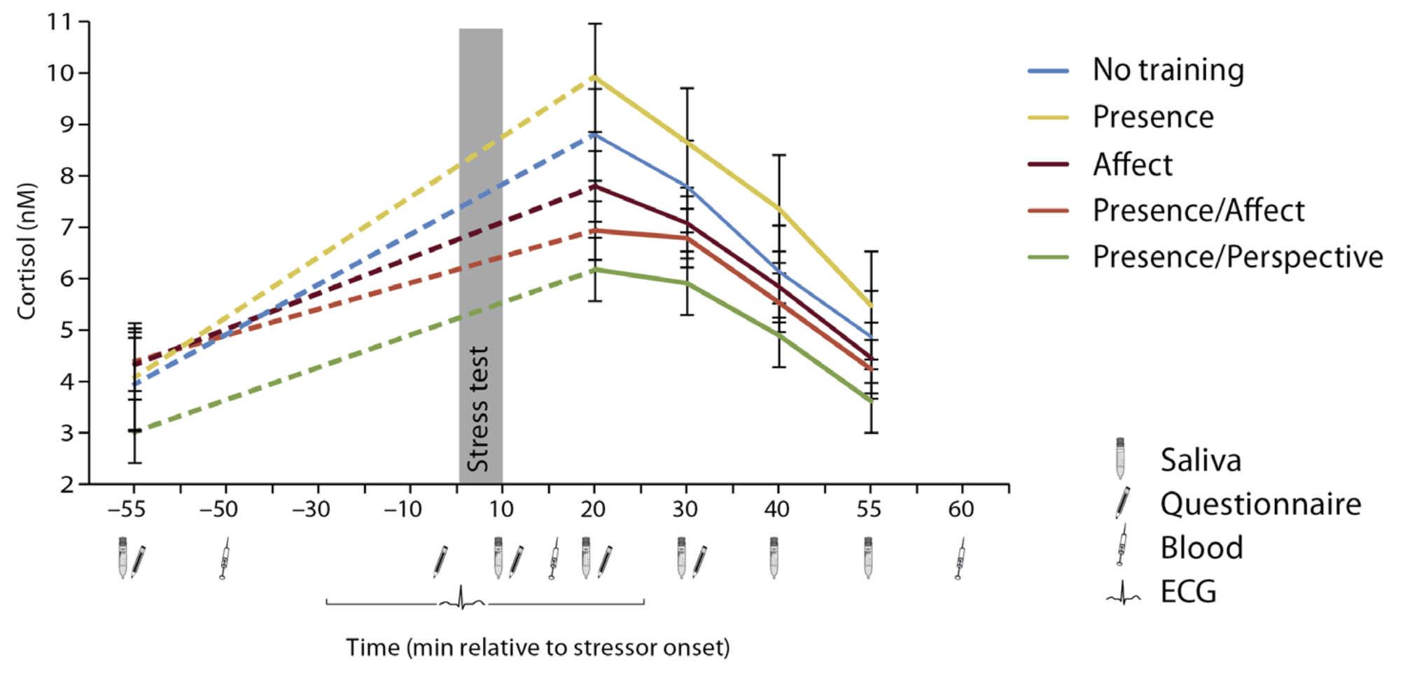 Line chart of raw salivary cortisol in nanomolar across the stress-testing session for five training groups: no training, presence, affect, presence/affect, and presence/perspective. All five groups rise sharply after the stress test around minute 0 and decline during recovery. Presence rises highest, to about 10 nM at 20 minutes; presence/perspective rises least, to about 6 nM.
