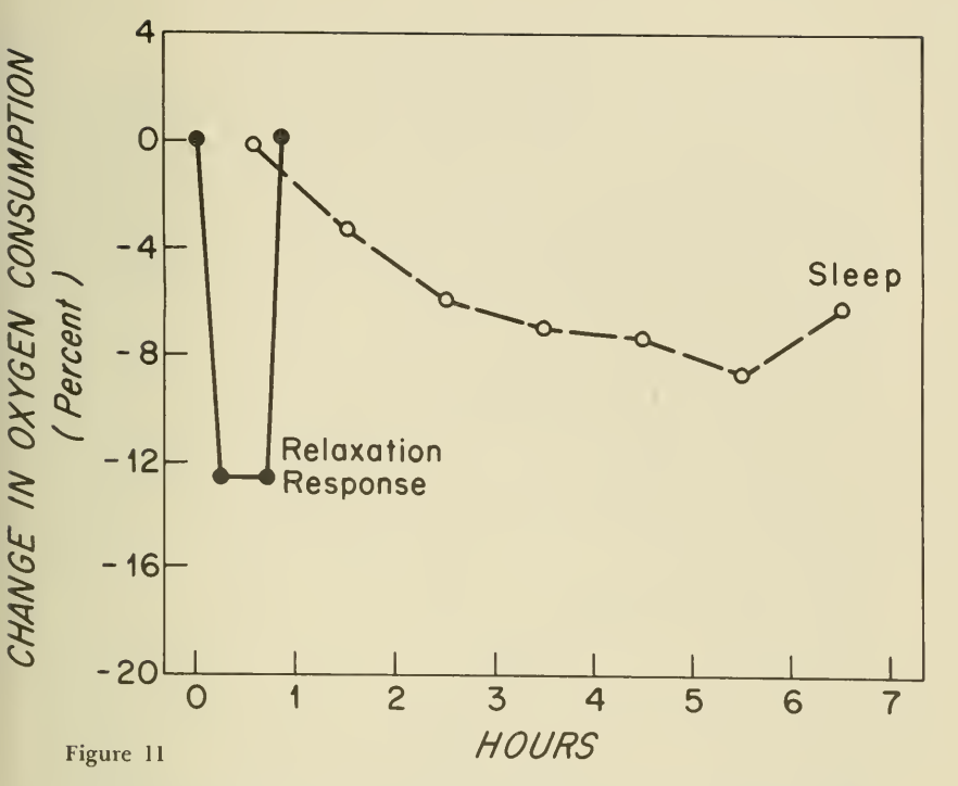 Line chart of percent change in oxygen consumption over seven hours. During the relaxation response, oxygen consumption drops about 12 percent within minutes and returns to baseline when the practice ends; during sleep it drifts down gradually to about 8 percent below baseline after five hours.